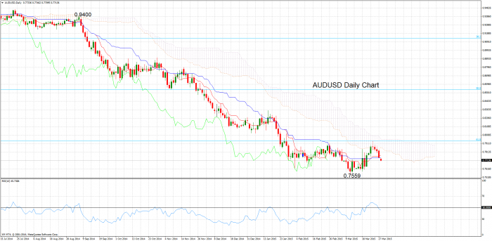 AUDUSDDailymarch301-e1427697812859