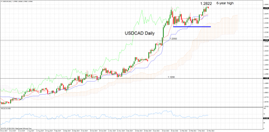 USDCADDailymarch16-e1426493914427